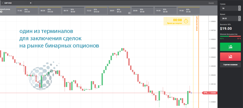 Прибыль с бинарных опционов через Интернет